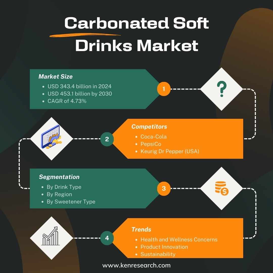 The Carbonated Soft Drinks Market Size - Major Players, Industry Trends and Regional Analysis Report
