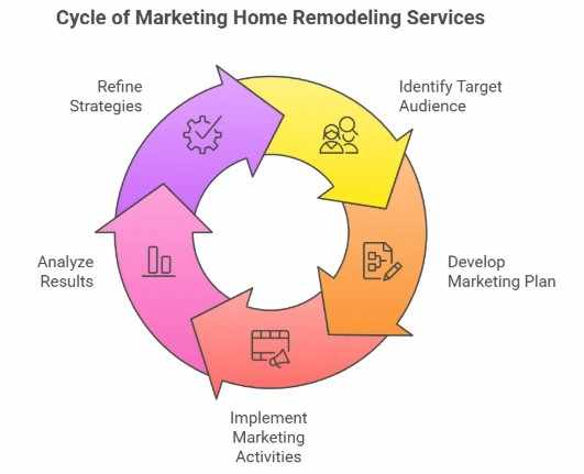 Growth Strategies for Renovation Experts