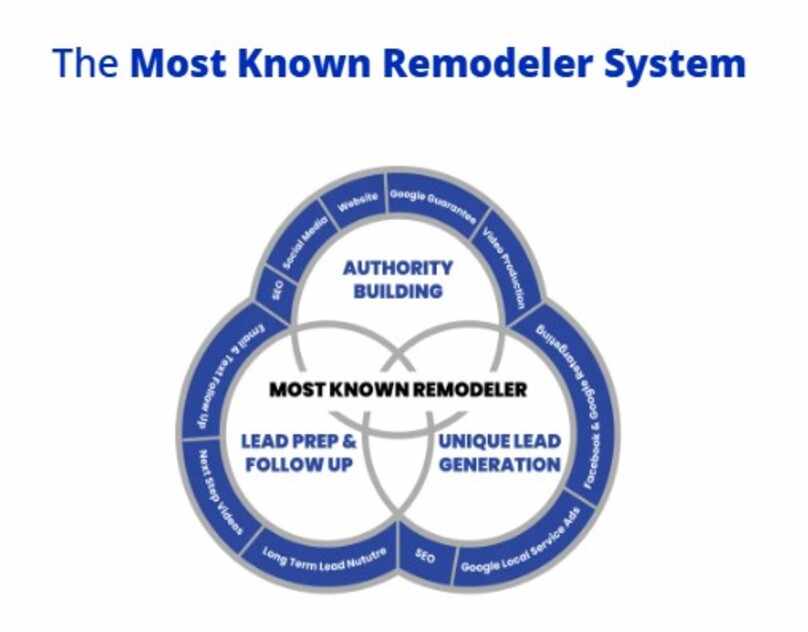 Digital Growth Strategies for Renovation Services