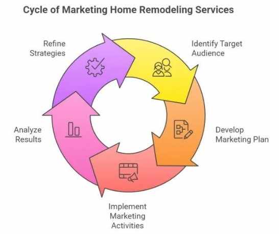 Effective Strategies for Remodeling Business Growth