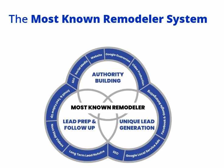 Boost Business Growth with Remodeling Marketing