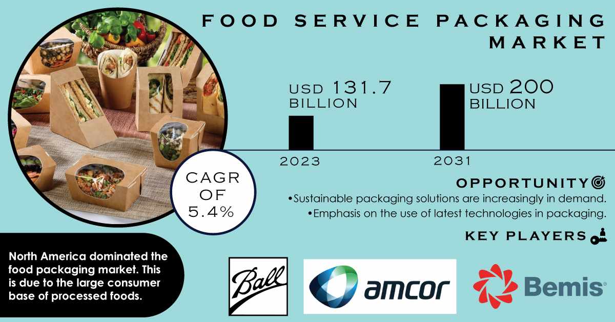 Food Service Packaging Market Scope & Overview Report 2024-2031