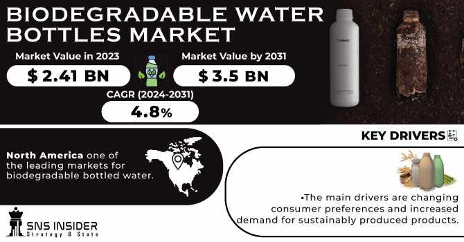 Biodegradable Water Bottles Market 2024 Segmentation and Opportunities Forecast by 2031