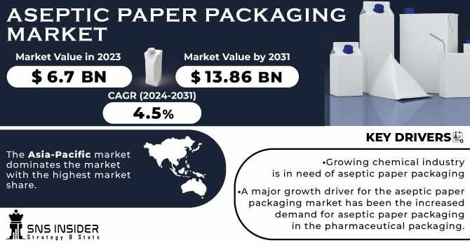 Aseptic Paper Packaging Market, Regional Analysis and Future Scope Report 2024-2031