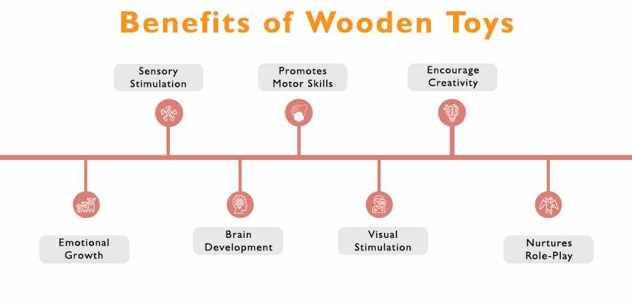 Wooden Wonders: Eco-Friendly Toys for Creative Play