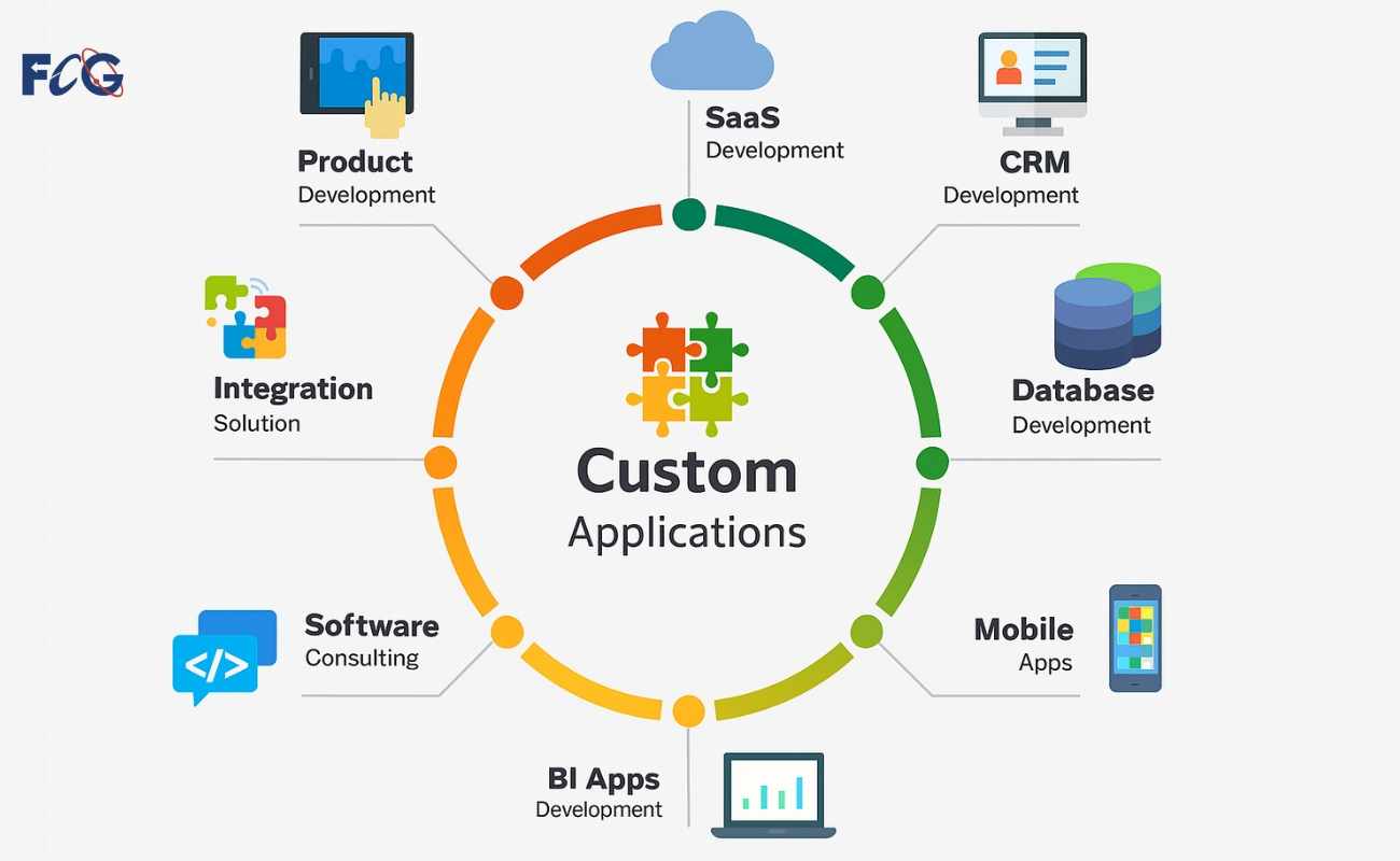 Custom Application Development custom to Your Needs
