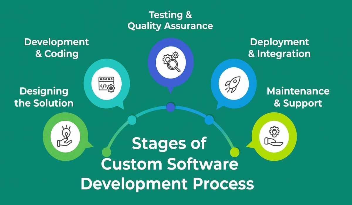 Custom Software Development in New York for Modern Business Solutions