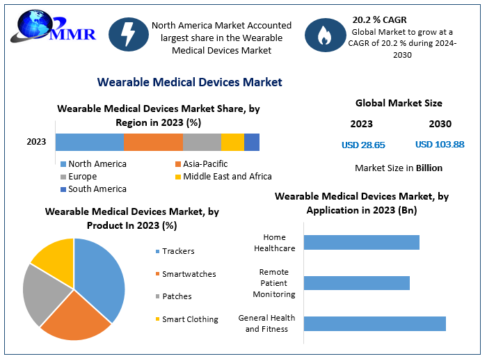 Wearable Medical Devices Market Middle Forecast Analysis by Manufacturer, Types, Applications and Regions 2024-2030