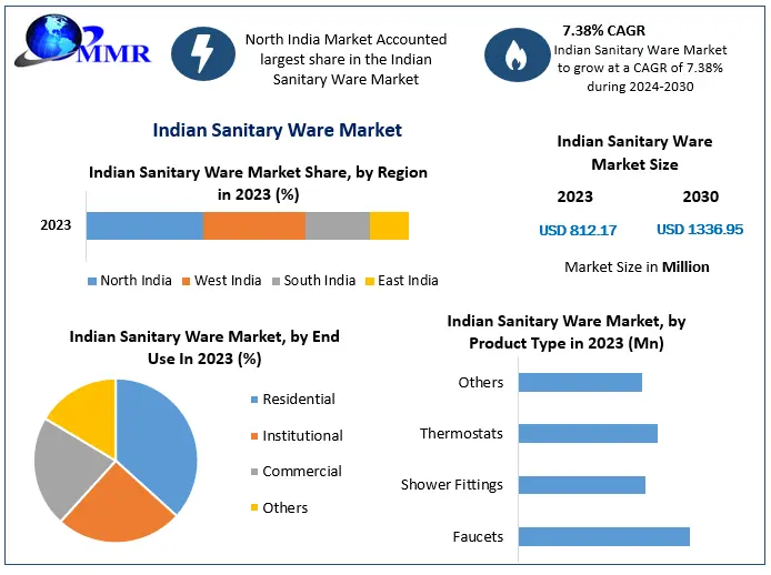 Indian Sanitary Ware Market Segmentation | Application Outlook | Product Benchmarking 2030