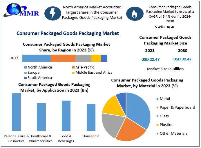 Global Consumer Packaged Goods Packaging Market To See Worldwide Massive Growth, COVID-19 Impact Analysis, Industry Trends, Forecast 2030