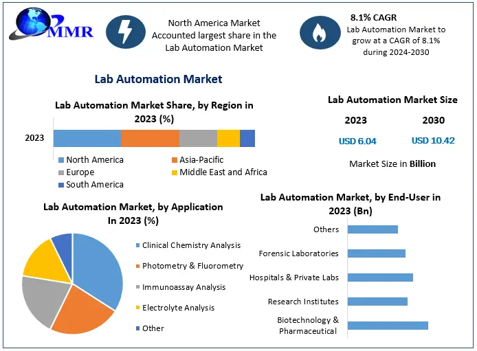 Lab Automation Market Size Segments and Growth Research Strategies 2030