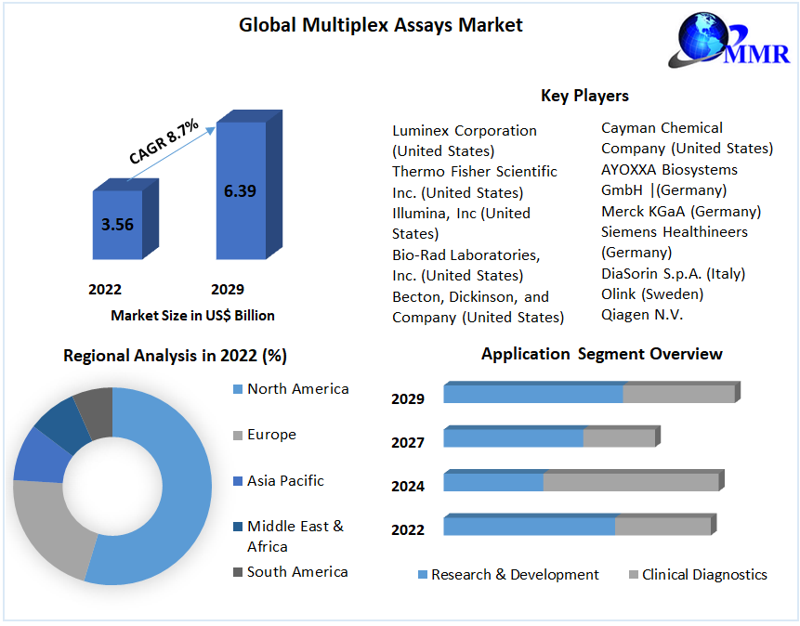 Multiplex Assays Market Size, Share, Revenue, Worth, Statistics, Segmentation, Outlook, Overview 2029
