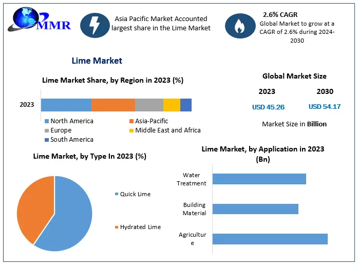 Lime Market Growth by Top Company, Product Price, Profit, and Future 2030