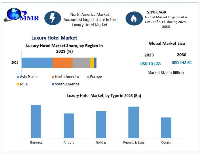 Luxury Hotel Market COVID-19 Impact Analysis, Demand and Industry Forecast 2030