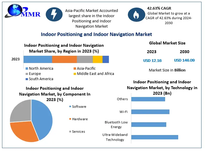 Global Indoor Positioning and Indoor Navigation Market To Collect Hugh Revenues Due To Growth In Demand by 2030