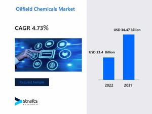 Global Oilfield Chemicals Market Overview : Size, Share, and Future Trends Forecast