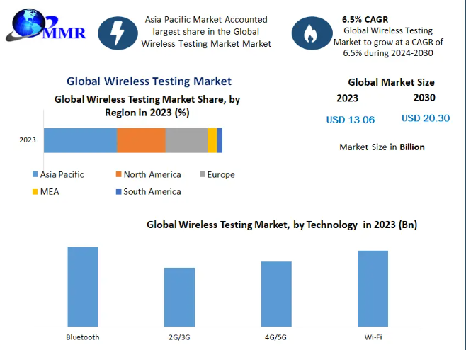 Global Wireless Testing Market