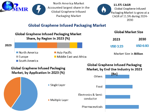 Graphene Infused Packaging Market Competitive Landscape, Production Report Analysis to 2030