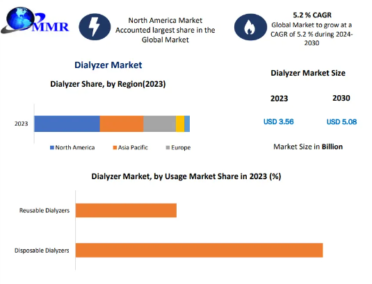 Dialyzer Market Forecasts, Trend Analysis & Opportunity Assessments-2030