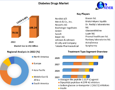 Diabetes Drugs Market Share Insights | Global Demand & Trends analysis | Forecast-2029