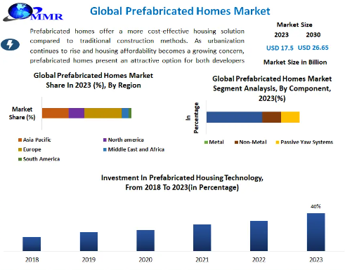 Prefabricated Homes Market Size, Growth, key Player, share, Demand,Impact Analysis-2030