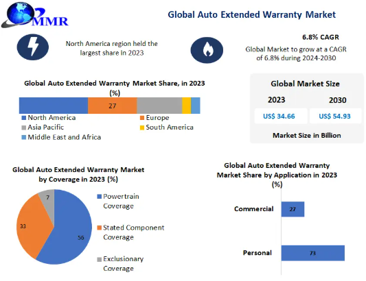 Auto Extended Warranty Market Landscape and Key Regions 2030