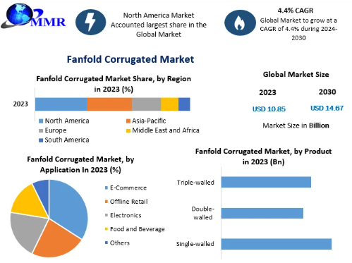 Fanfold Corrugated Market Share and Growth Factor and Forecast: -2030