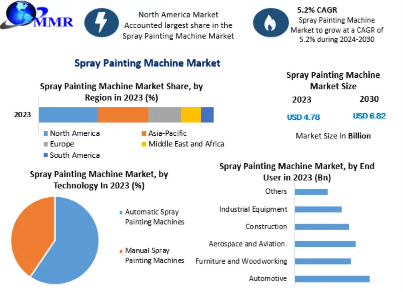 Spray Painting Machine Market Size, Share, Emerging Trends, Historic Analysis-2030