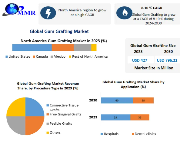 Gum Grafting Market Regulations and Competitive Landscape Outlook to 2030