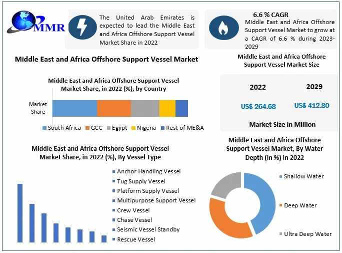 Middle East and Africa Offshore Support Vessel Market Key Growth Factors & Challenges-2029