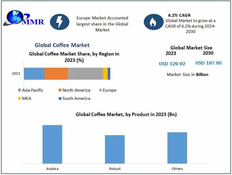 Coffee Market Growth Factors, Size Review, Investment Scenario-2030
