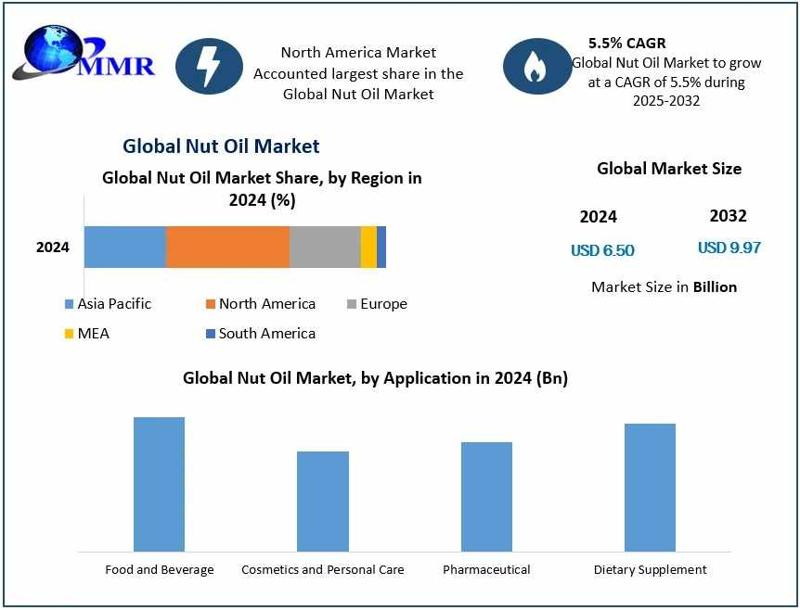 Nut Oil Market Outlook, Research, Trends, Share, Size, Segmentation -2032