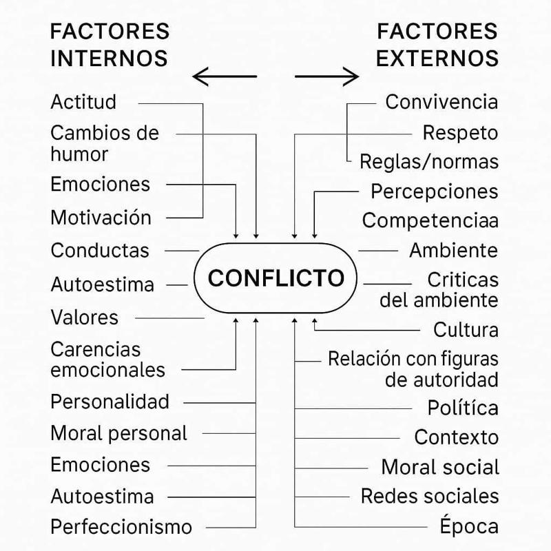Artículo: Relación entre Factores Internos y Externos en la Generación de Conflictos.