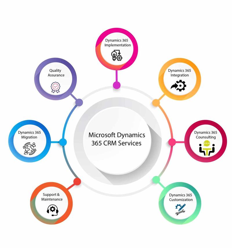 Transform Your Business with D365 Business Central