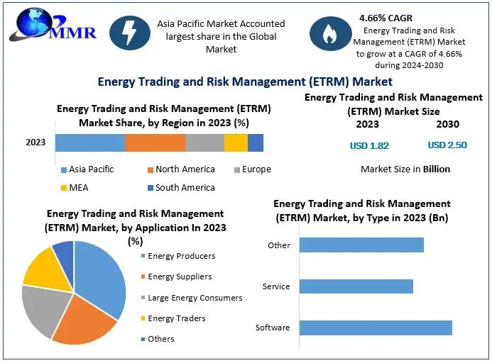 Energy Trading and Risk Management Market Forecast & Analysis (2024-2030): Industry Trends and Growth Factors