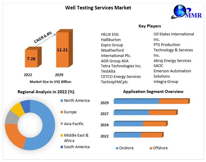 Well Testing Services Market Trends and Opportunities Analysis (2024-2030)