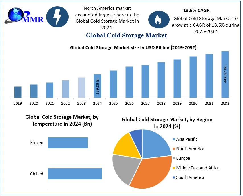 Cold Storage Market Size and Future Growth Prospects (2024-2030)