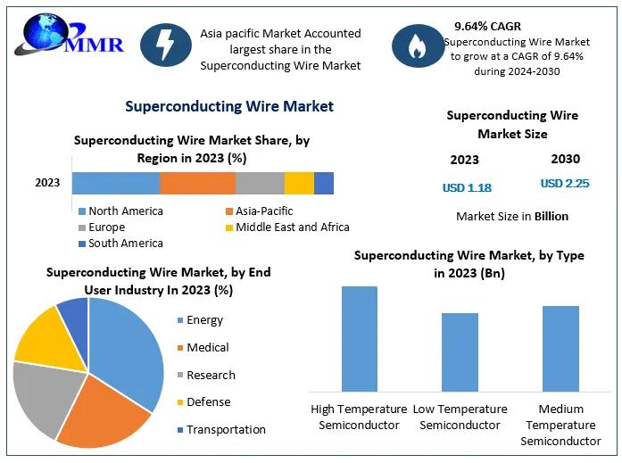 Superconducting Wire Market Report (2024-2030): Technological Advancements and Market Dynamics