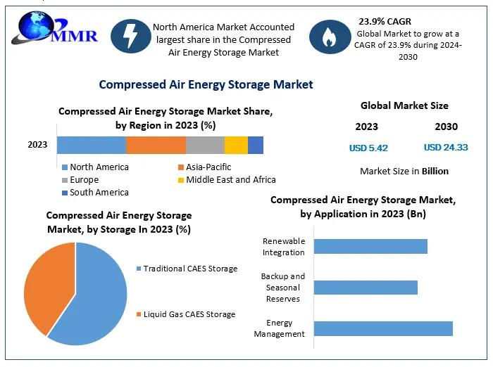 Compressed Air Energy Storage Market Trends, Challenges, and Forecast (2024-2030)