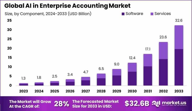 AI in Enterprise Accounting Market: Enhancing Data Security Protocols
