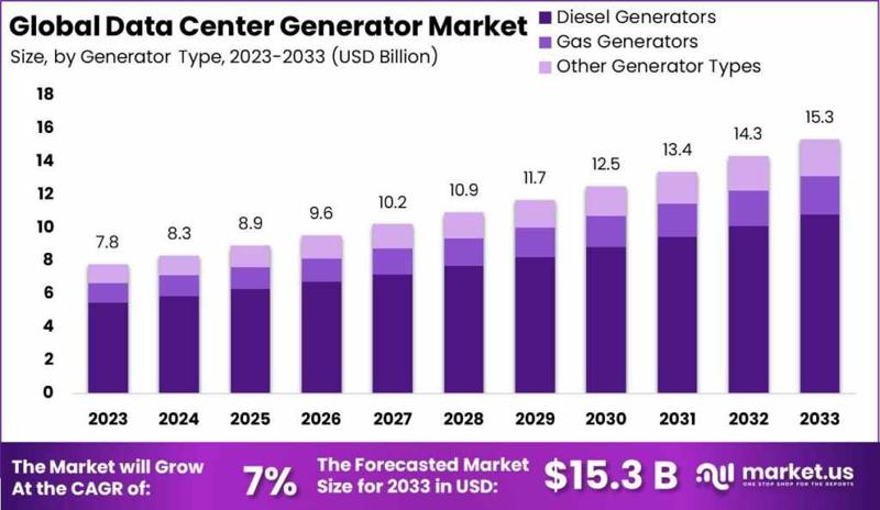 Data Center Generator Market: A Deep Dive into Emerging Technologies