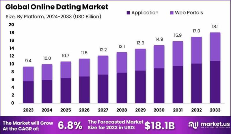 Online Dating Market: How COVID-19 Reshaped Digital Connections
