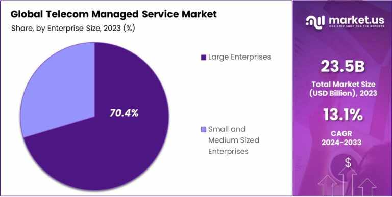 Telecom Managed Service Market Trends: The Move Towards Subscription-Based Models