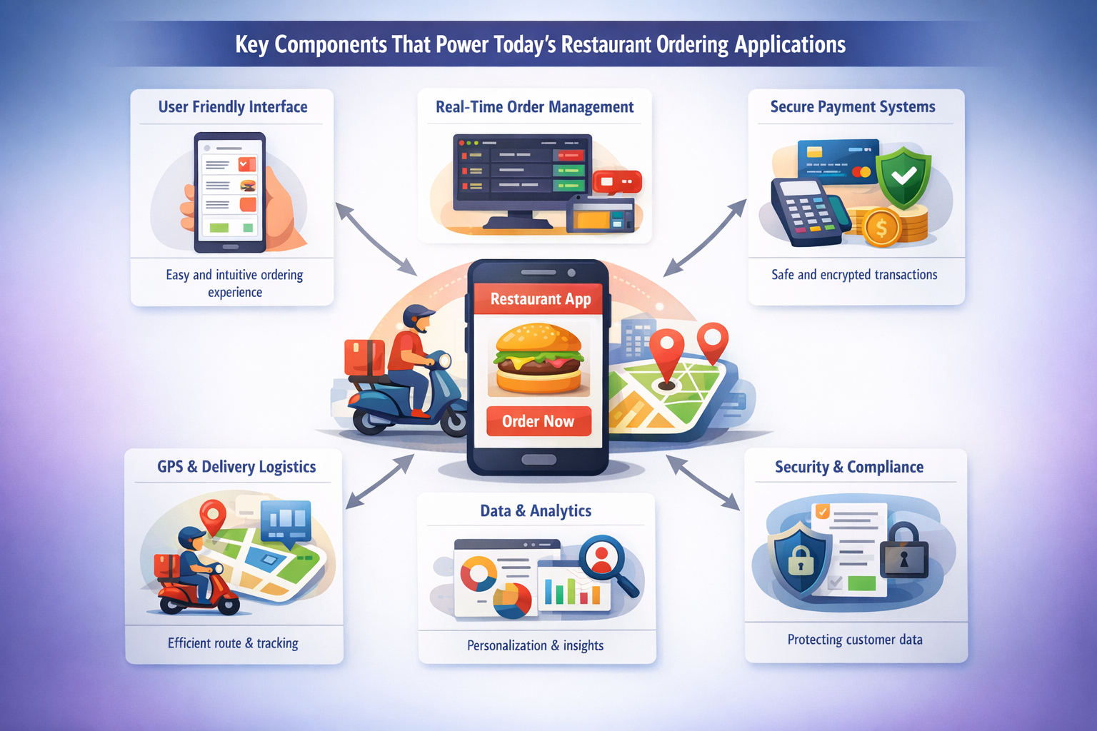 Key Components That Power Today’s Restaurant Ordering Applications