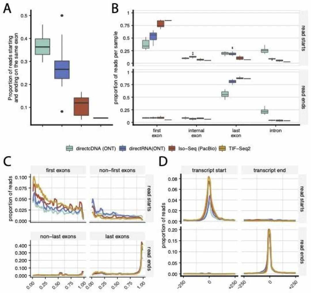 Challenges in Defining mRNA Transcript Boundaries Using Long-Read Sequencing
