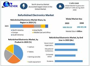 Refurbished Electronics Market Economic Impact, Profitability, and Growth Trends through 2030