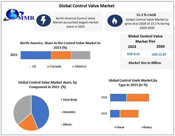 Control Valve Market Comprehensive Review, Historical Data, and Forecast 2030