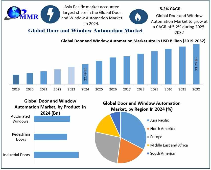 Door and Window Automation Market Competitive Landscape and Forecast 2025-2032
