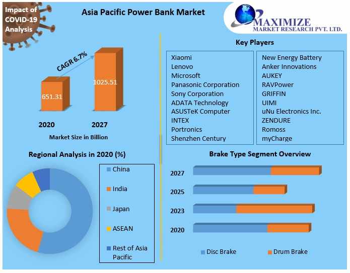 Asia Pacific Power Bank Market Overview, Key Developments and Forecast to 2027