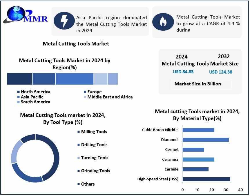Metal Cutting Tools Market Dynamics, Competitive Landscape, and Projections 2032